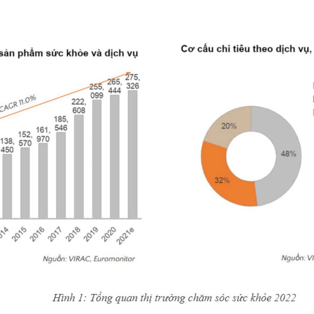 biểu đồ về mức độ quan tâm chăm sóc sức khoẻ